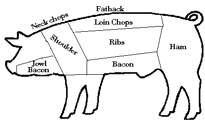 Pig Cuts Diagram